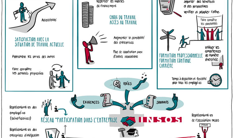 L'illustration présente graphiquement les contenus et les conclusions de la matinée de la réunion du réseau.